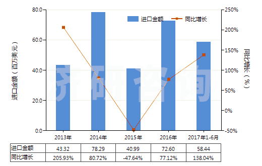 2013-2017年6月中國其他鉬礦砂及其精礦(HS26139000)進口總額及增速統(tǒng)計